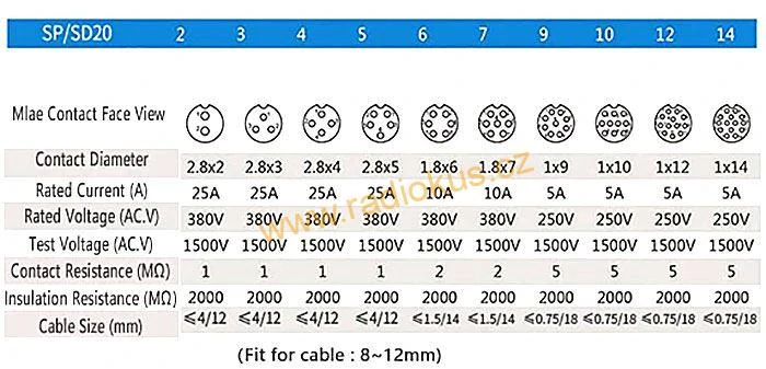 Konektor a zdířka SP/SD20-3P vodotěsný na kabel a panel